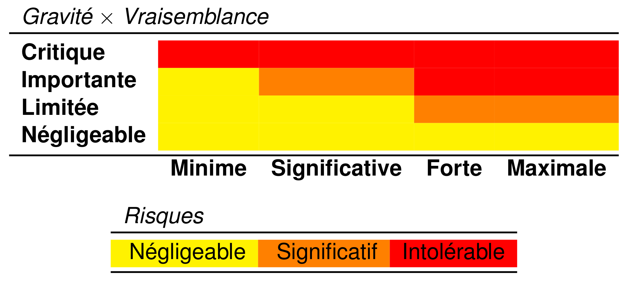 Matrice gravité et vraisemblance